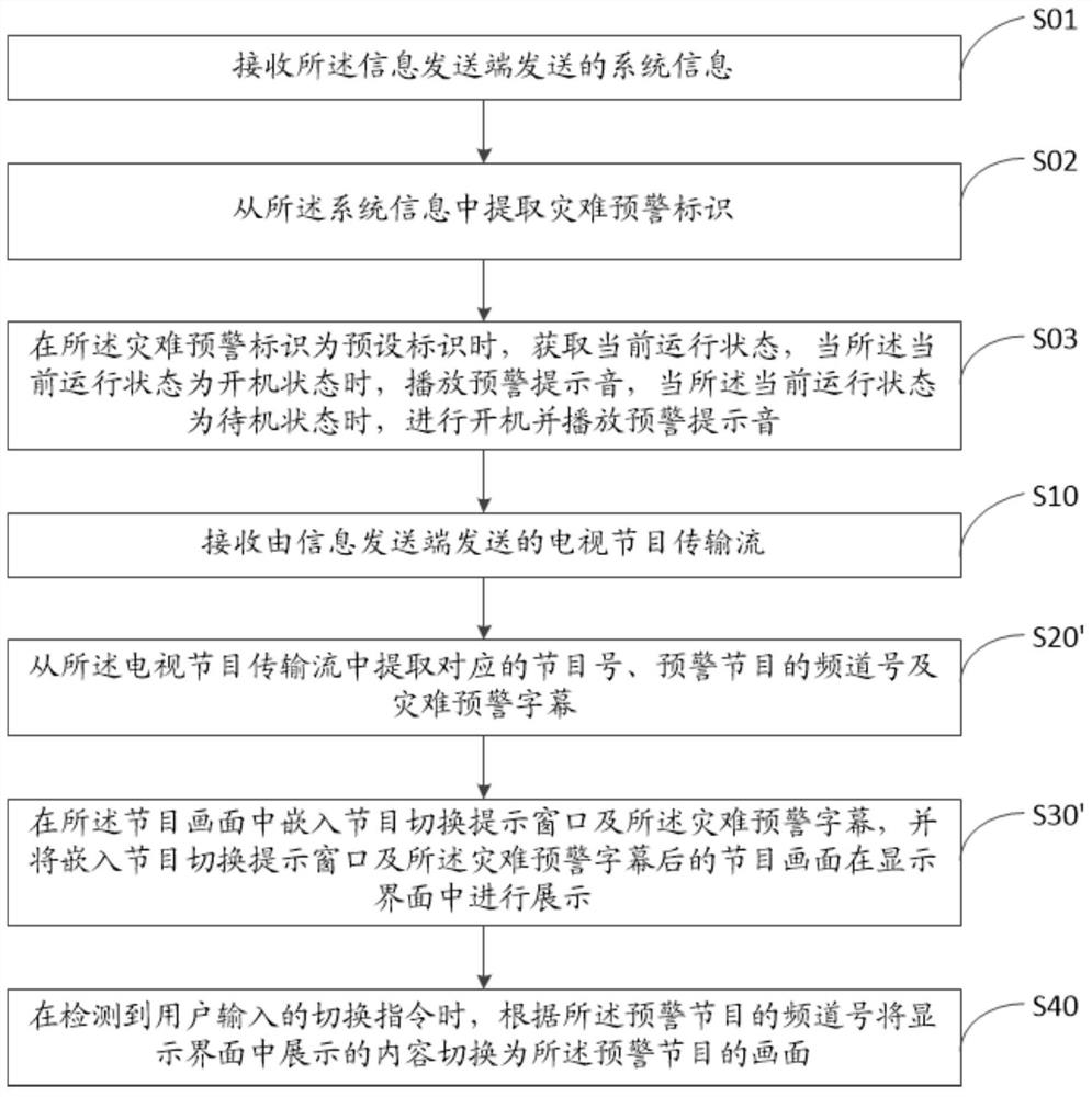 Method and device for digital television disaster early warning