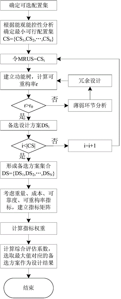 Optimal scheme selection method for satellite control system on basis of reconfigurable constraints of failures