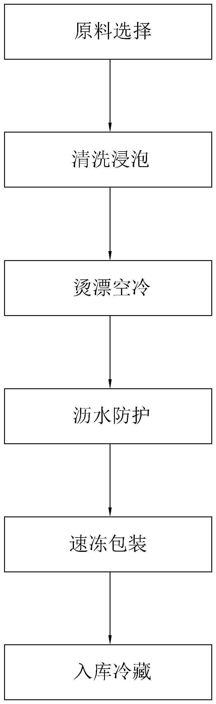 Processing technology of quick-frozen green soybeans