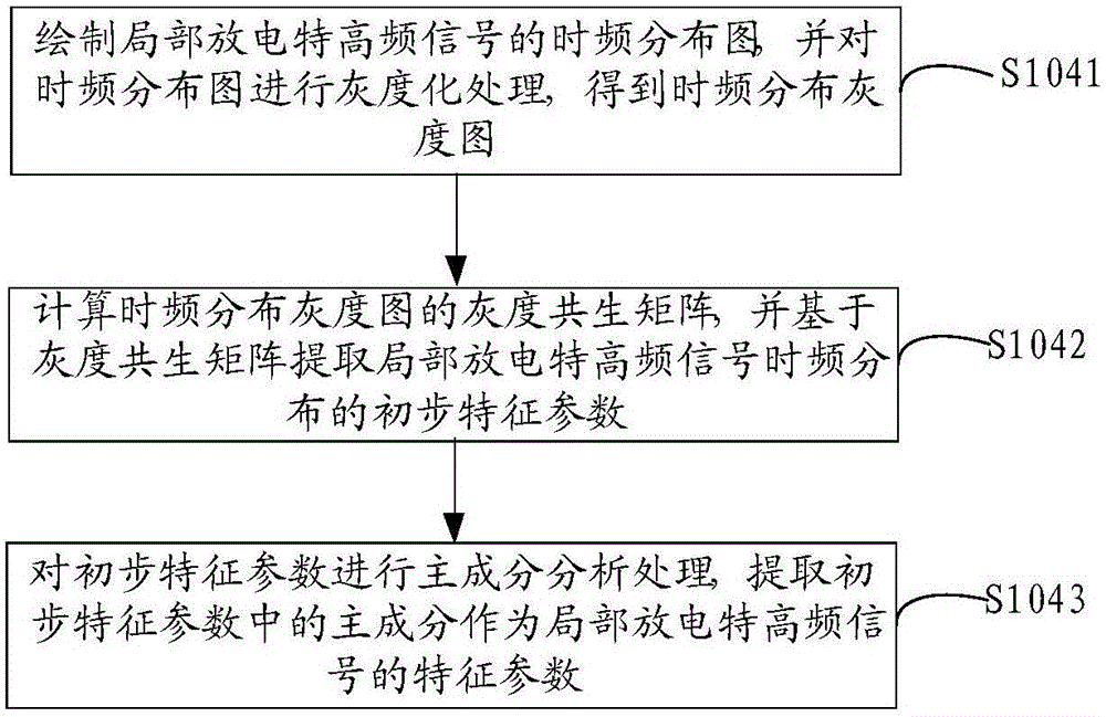 Transformer partial discharge fault type identifying method and transformer partial discharge fault type identifying device