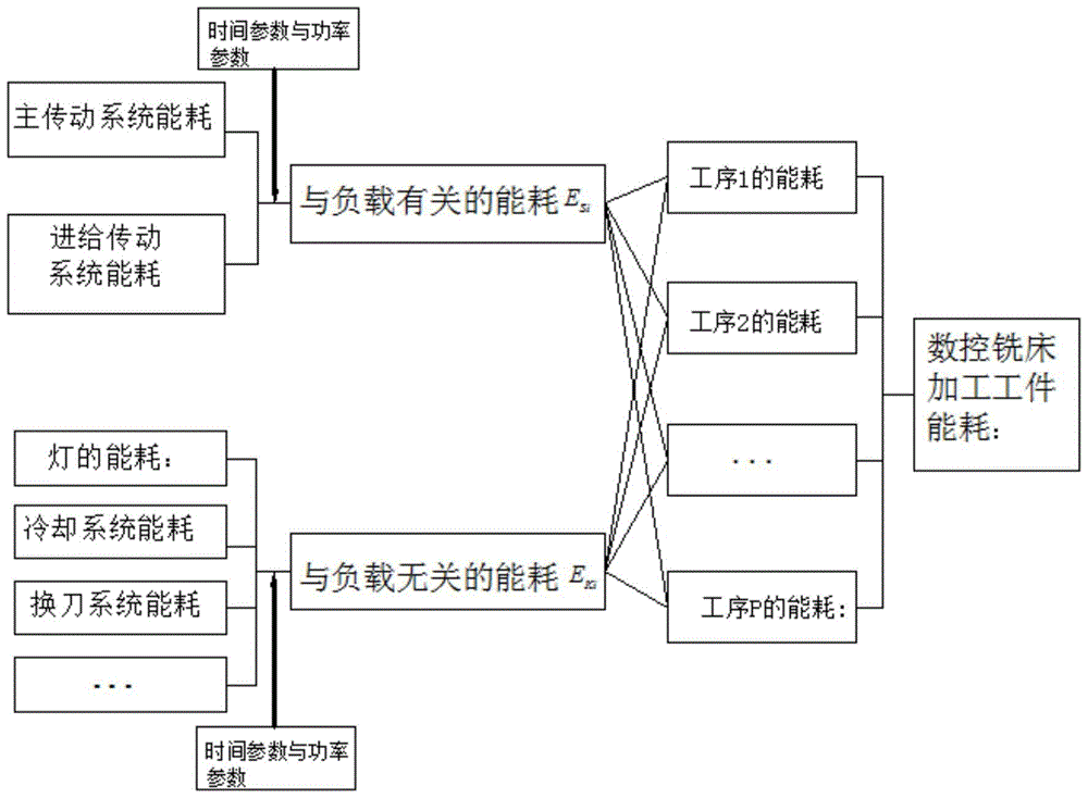 A Method for Energy Consumption Prediction of CNC Milling Machine Based on Time Parameters