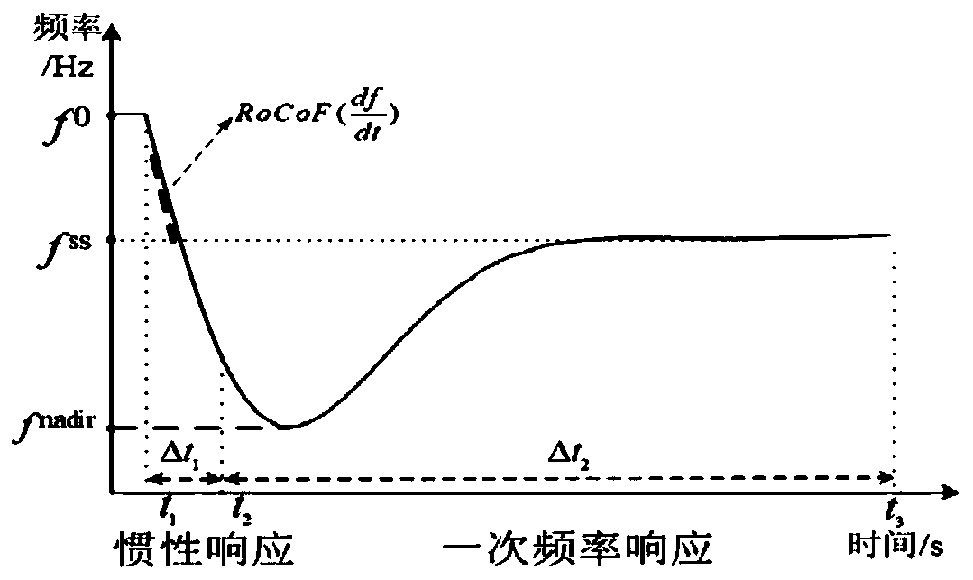 Transient frequency obtaining method based on stack noise reduction automatic encoder