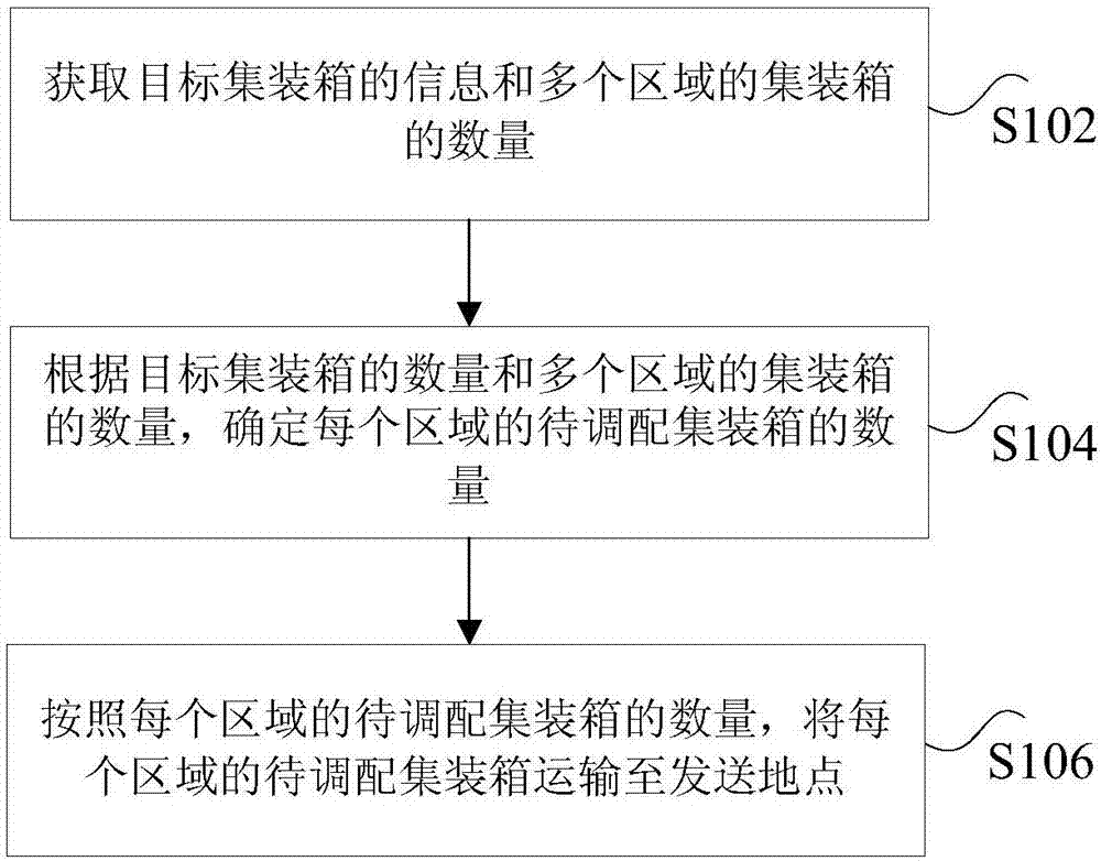 Logistic transportation method, apparatus and system based on cloud platform