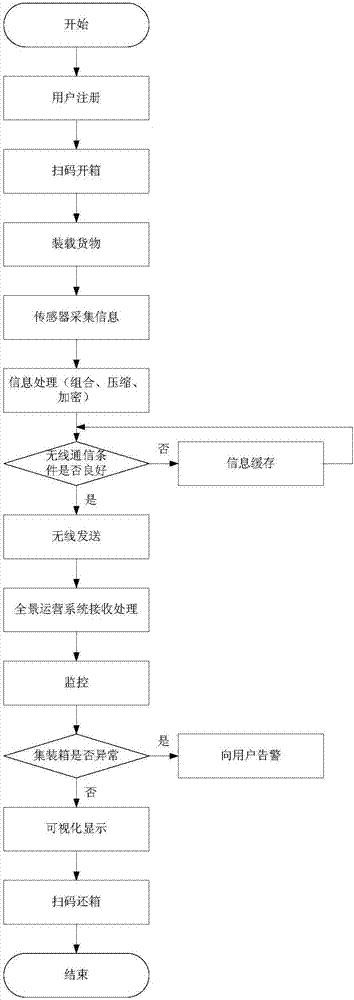 Logistic transportation method, apparatus and system based on cloud platform