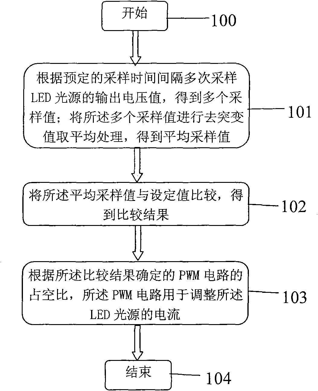 De-jittering control method for LED light source and circuit thereof