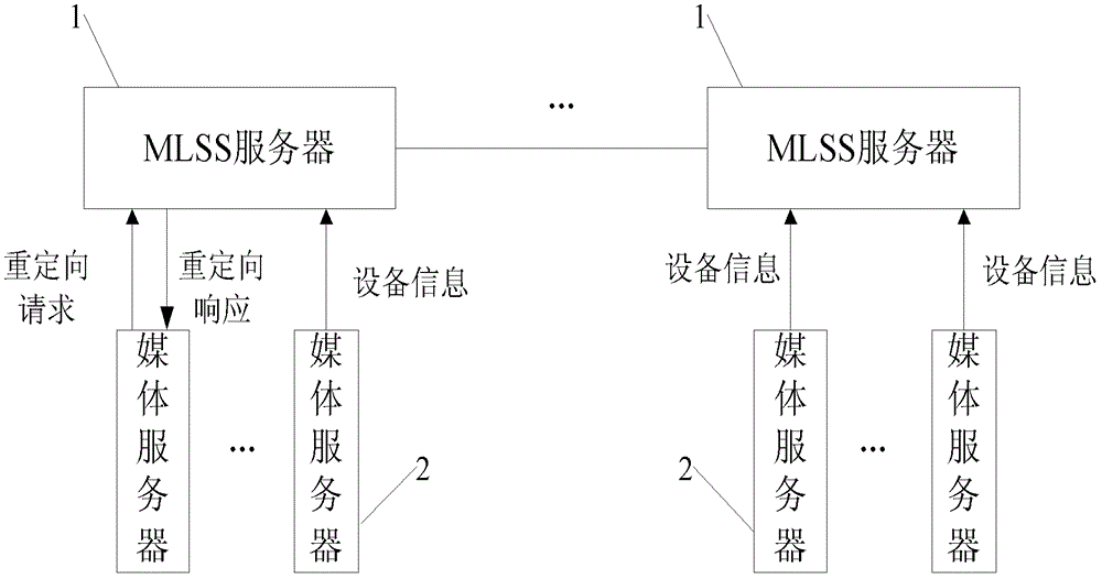 A media redirection system and method