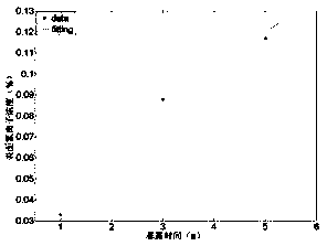 Method for assessing concrete structure durability life prolonged by concrete surface coating