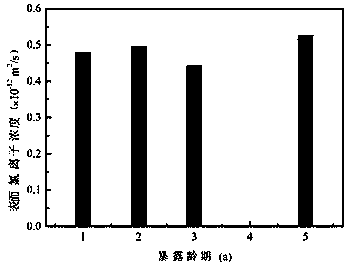 Method for assessing concrete structure durability life prolonged by concrete surface coating