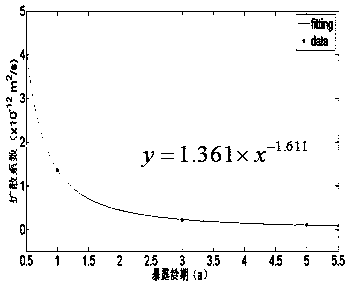 Method for assessing concrete structure durability life prolonged by concrete surface coating