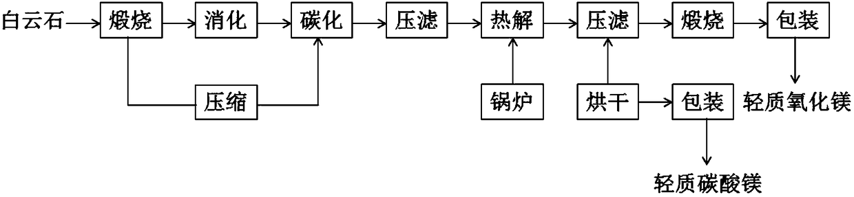 Light magnesium oxide double-reduction carbonization preparation method