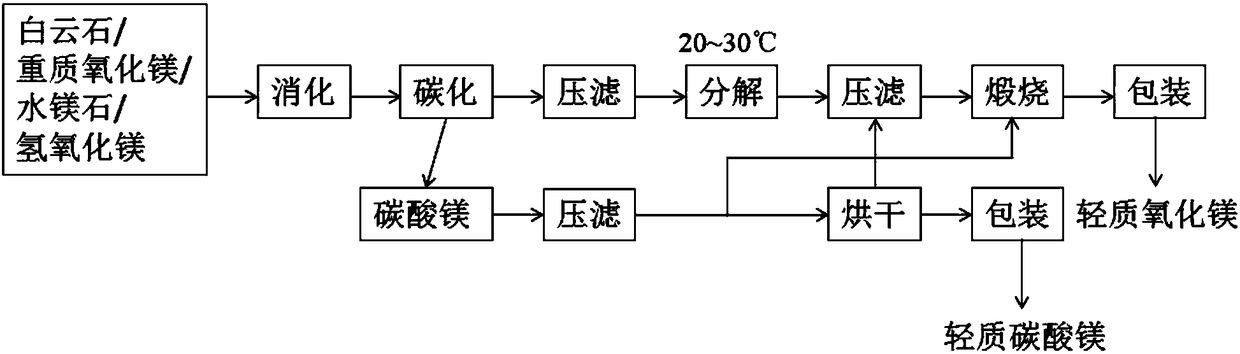 Light magnesium oxide double-reduction carbonization preparation method