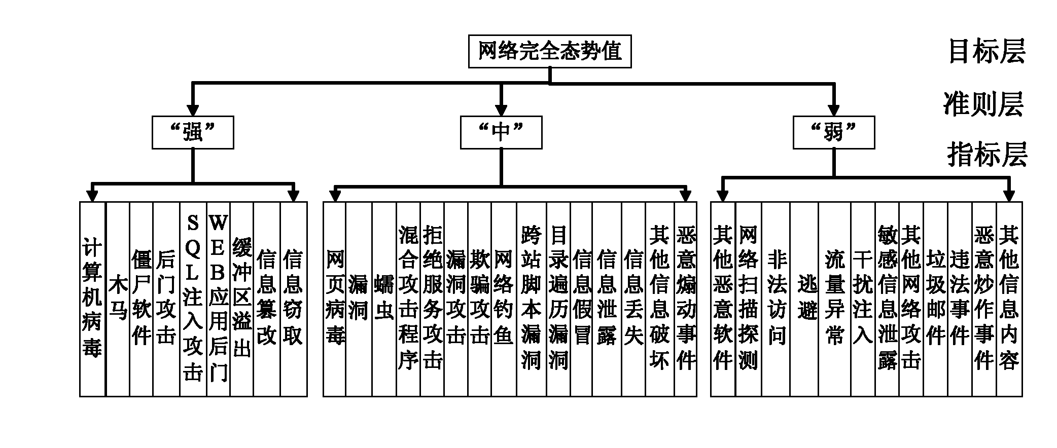 Network security situation prediction method