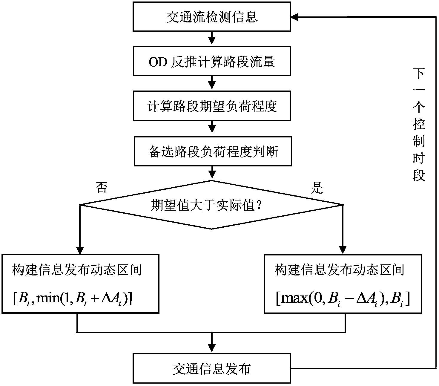 Traffic information distribution method capable of eliminating oscillation