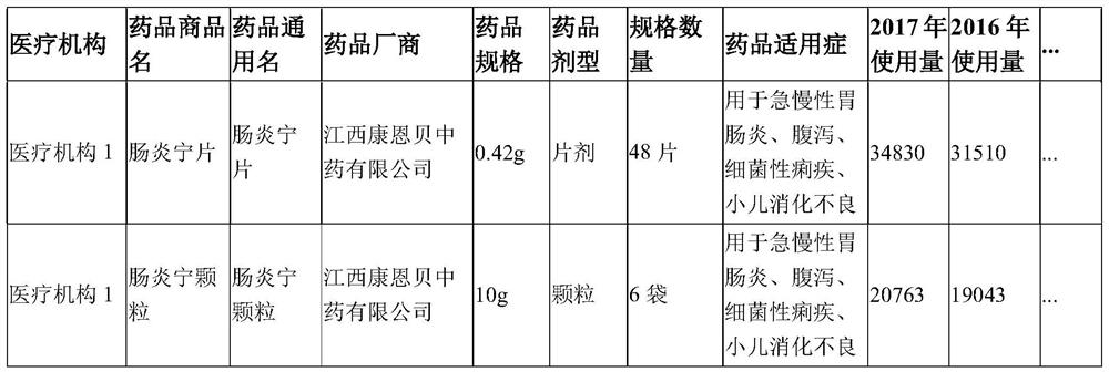 Drug inventory analysis method, storage medium and equipment based on medical big data