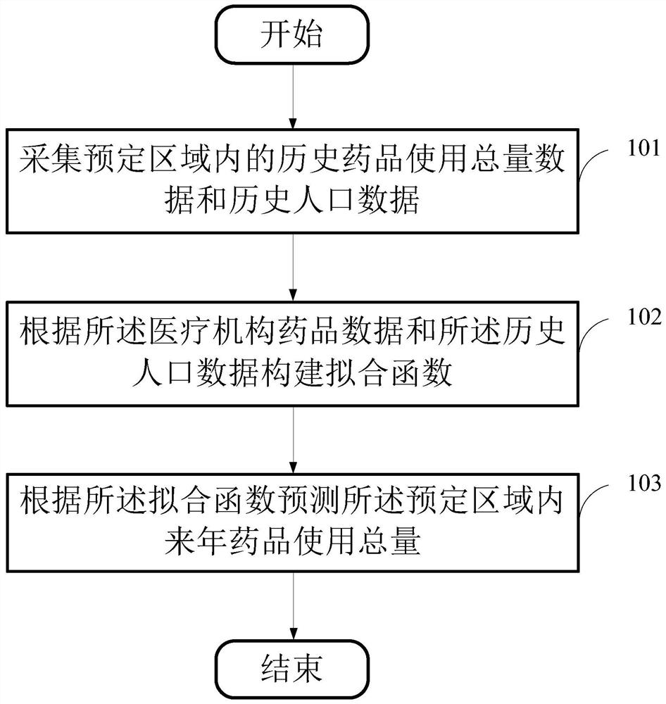 Drug inventory analysis method, storage medium and equipment based on medical big data