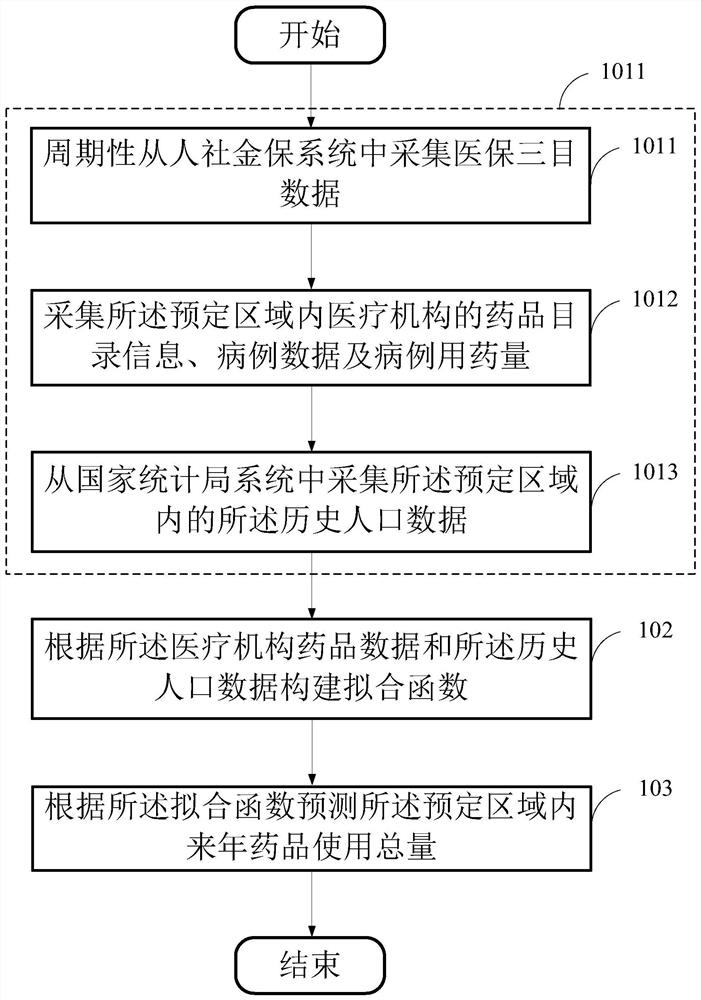 Drug inventory analysis method, storage medium and equipment based on medical big data