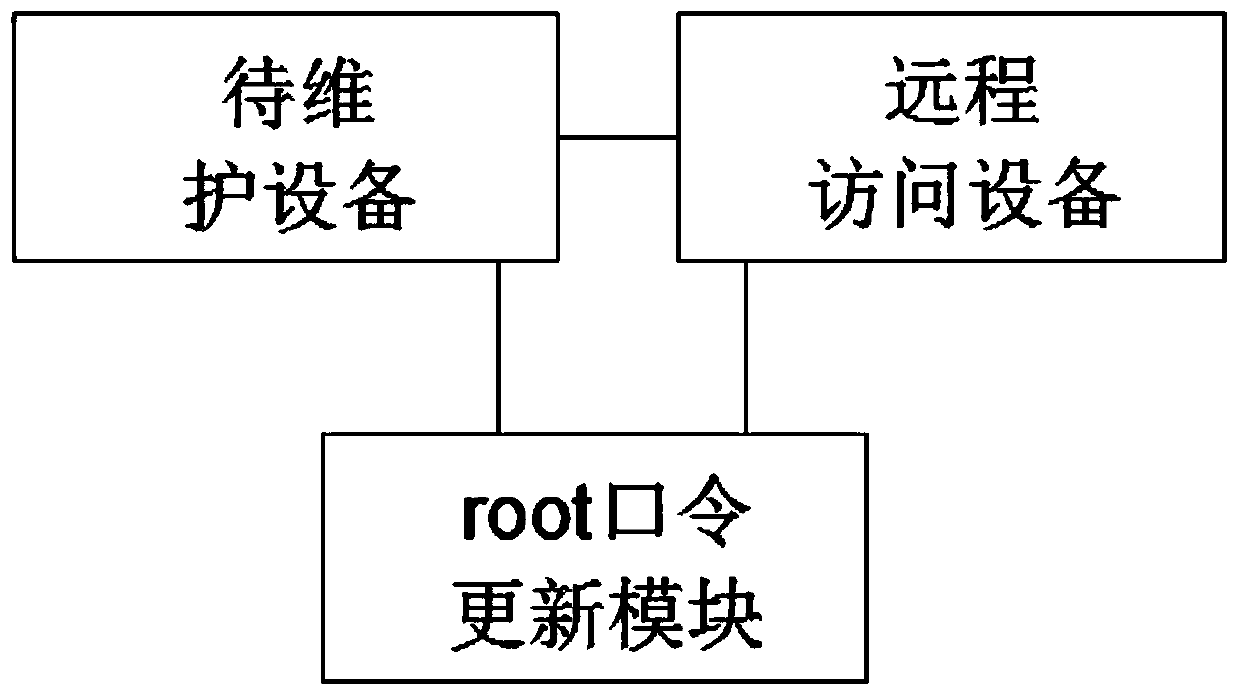 Linux operating system password updating method, system and device applied to remote maintenance, and storage medium