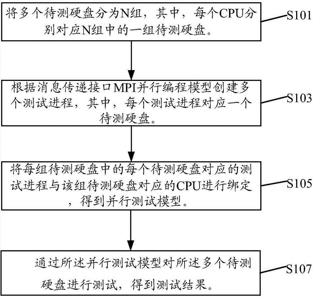 Method and device for testing performance of hard disk of high-density storage server