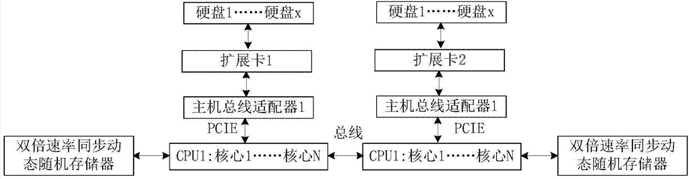 Method and device for testing performance of hard disk of high-density storage server