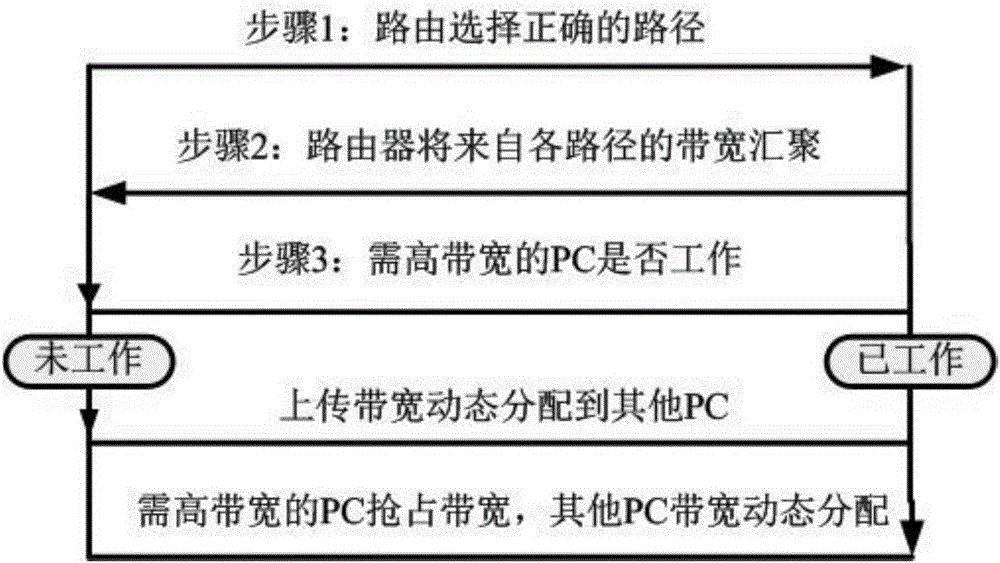 Uplink bandwidth allocation method and system