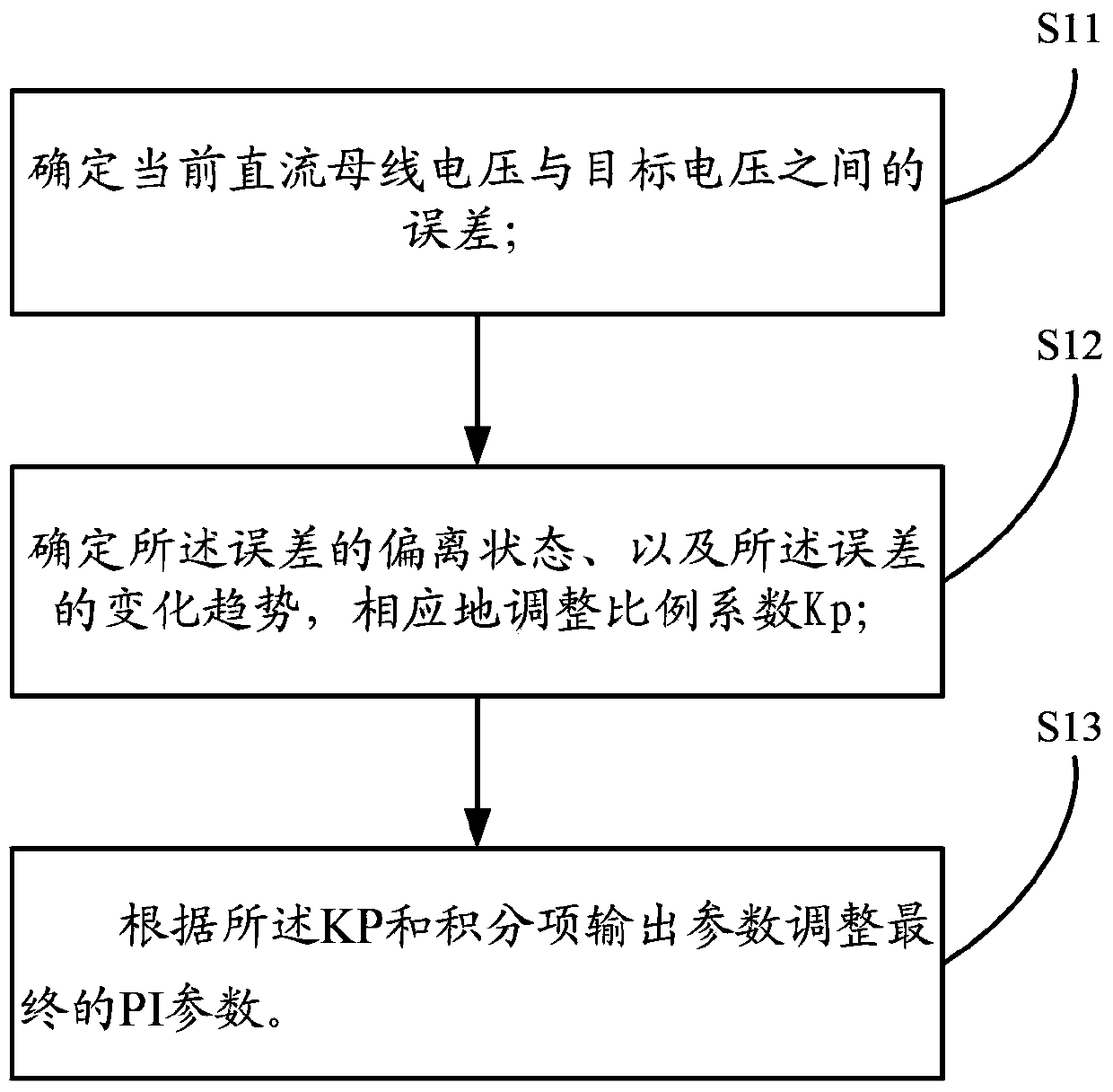 Parameter adjusting method of variable parameter PI (proportion-integral) adjuster