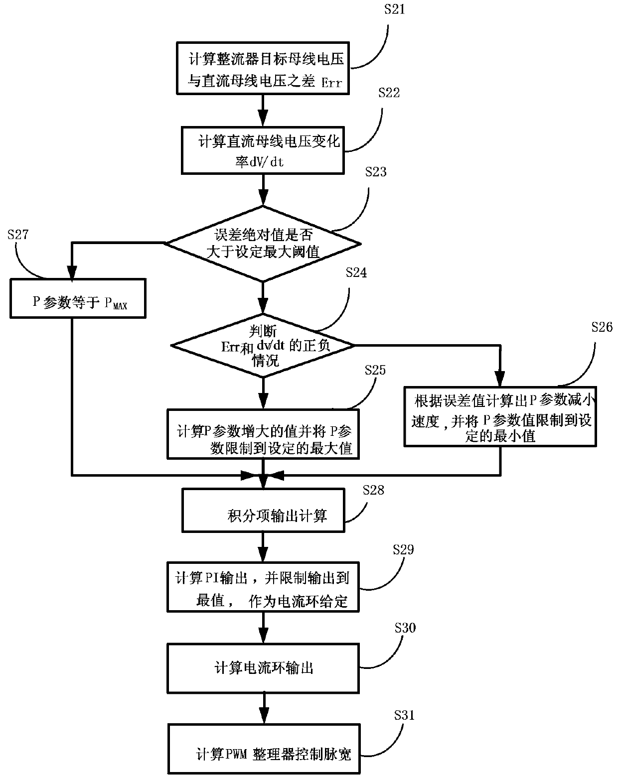 Parameter adjusting method of variable parameter PI (proportion-integral) adjuster