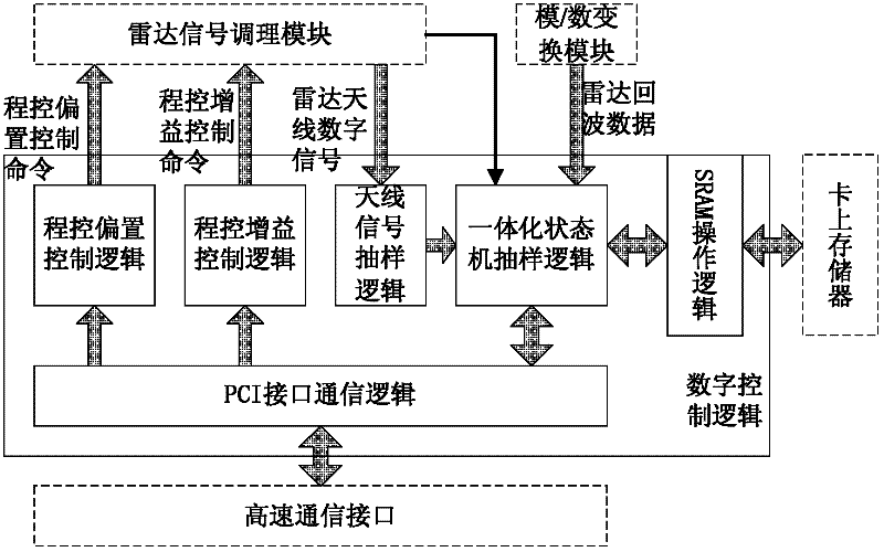 Multifunction Radar Data Acquisition Card