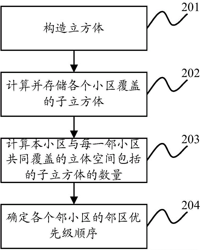 Method and apparatus for determining priorities of neighbor cells