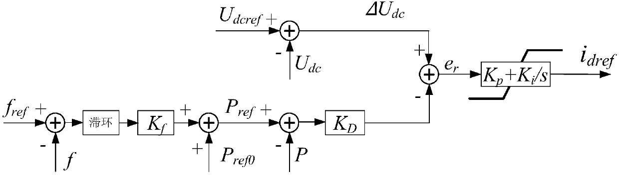 Multi-terminal flexible direct current system droop control method comprising secondary adjustment of voltage and frequency