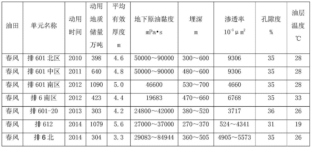 Thin and shallow layer super heavy oil horizontal well, viscosity reducer, nitrogen and steam assisted huff and puff method