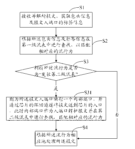 Method achieving Open flow two-stage flow table through chip loopback and system thereof