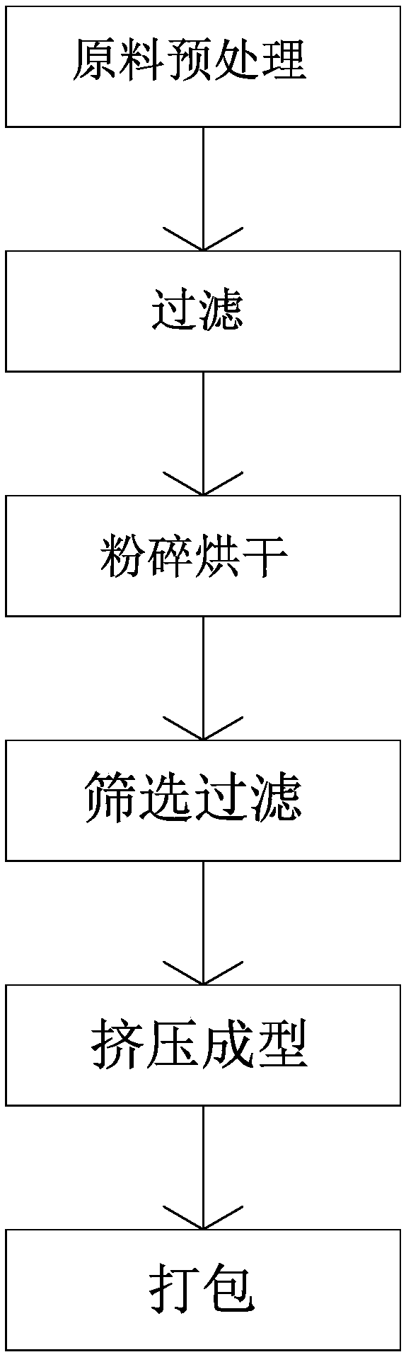 Preparation method of compact biomass particles