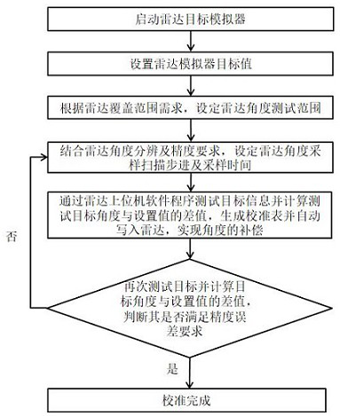 Millimeter wave radar angle automatic calibration system and method