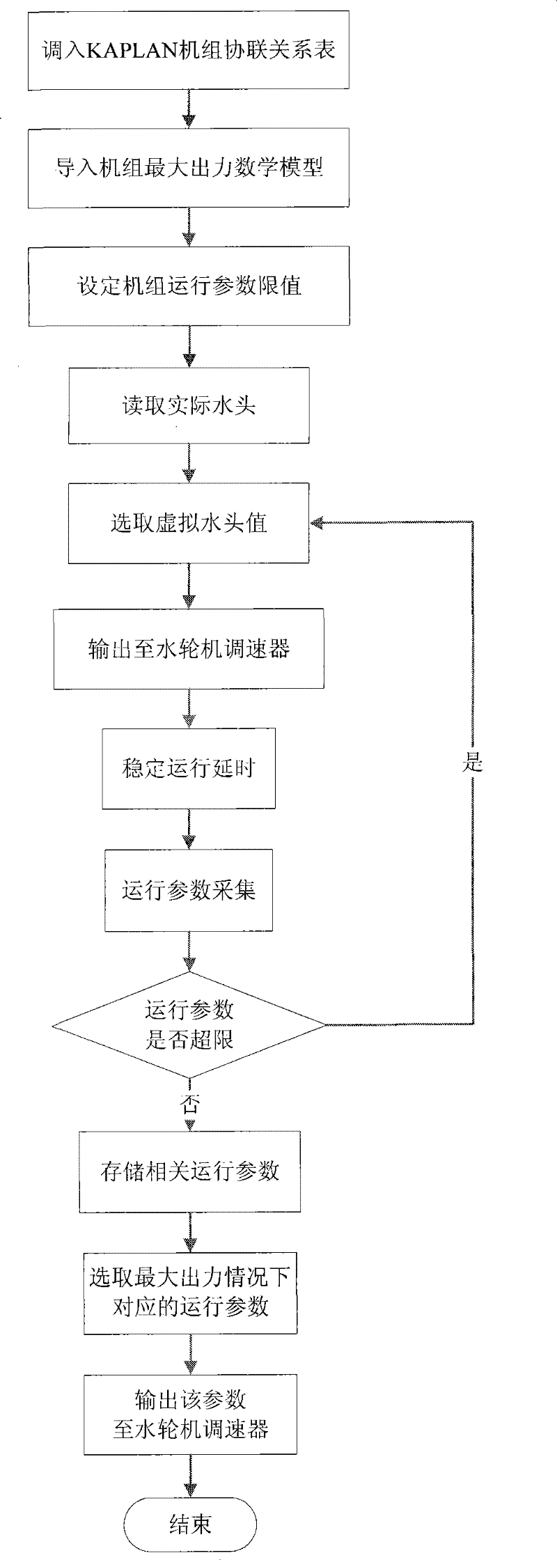 On-line adjustment method for KAPLAN unit