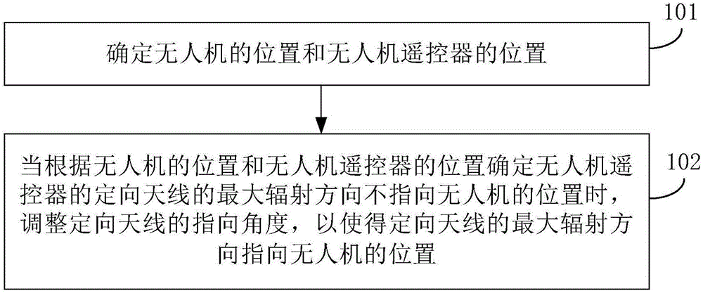 Method and device for remotely controlling unmanned aerial vehicle