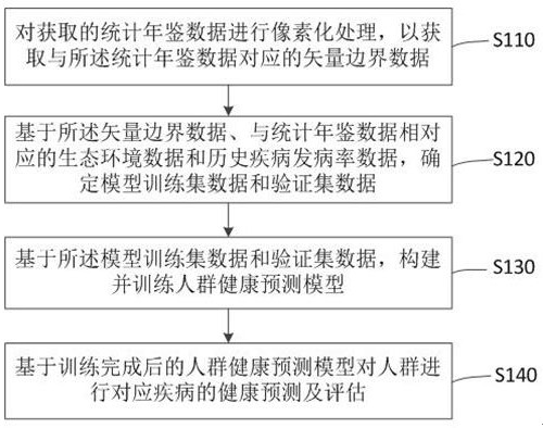 Crowd health assessment method and system based on ecological environment change