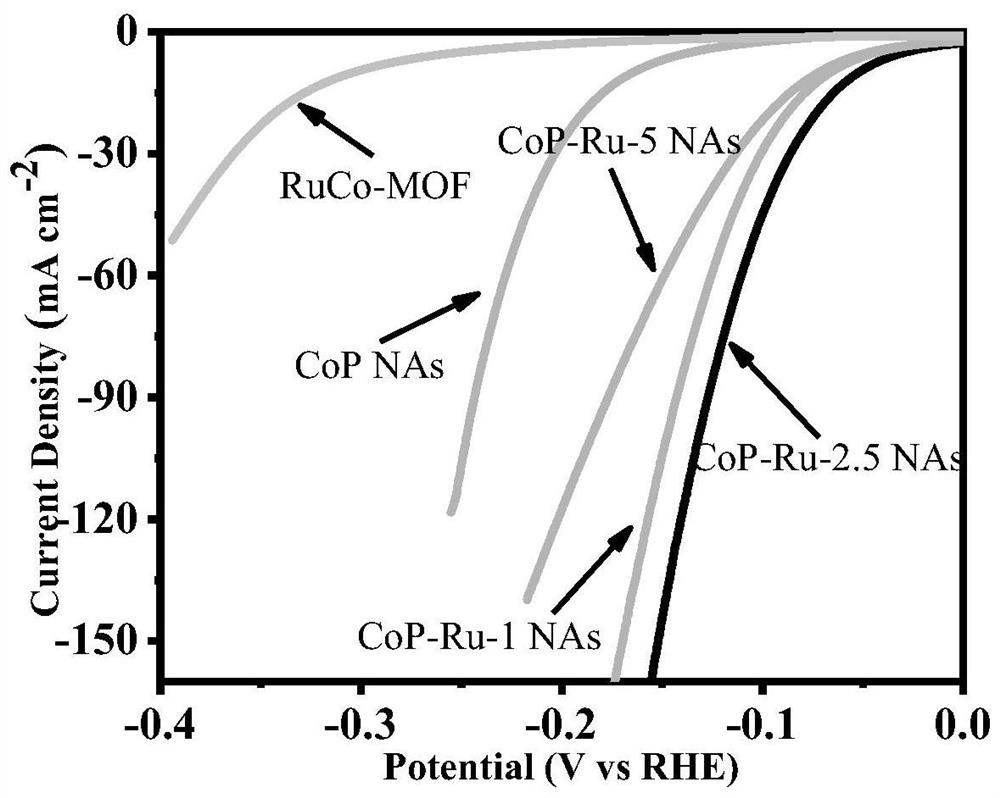 Preparation method and application of ruthenium-doped cobalt phosphide electrocatalyst