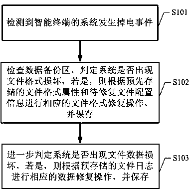 A file format and data power-off repair method and system based on an intelligent terminal