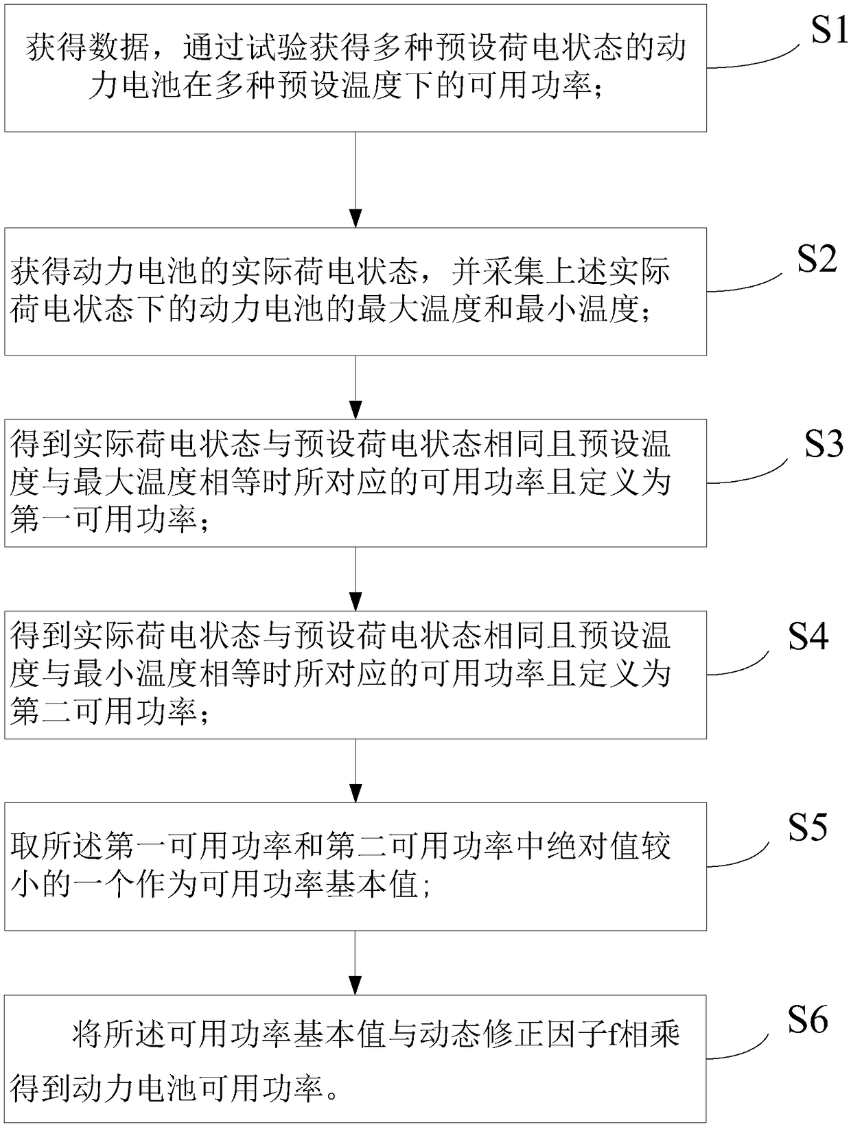 Method for estimating available power of vehicle power battery