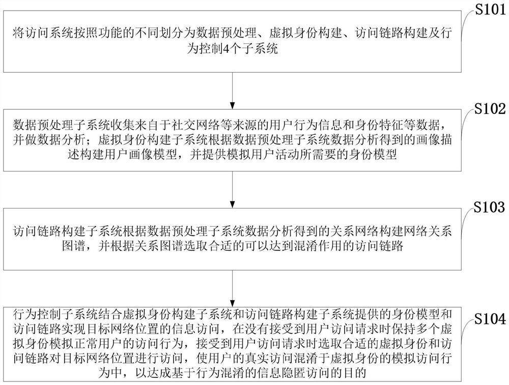 An information hiding access method, system and server based on behavior obfuscation