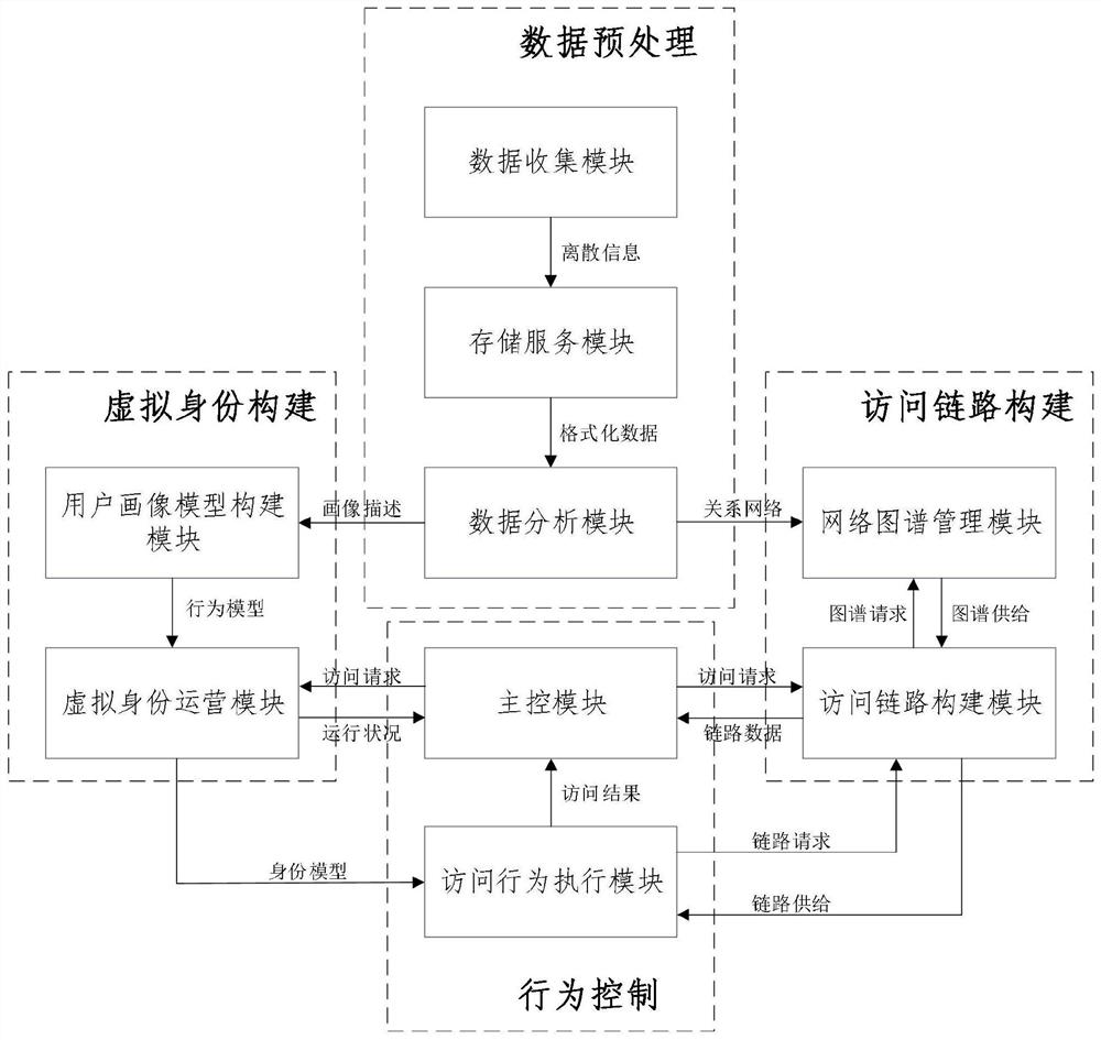 An information hiding access method, system and server based on behavior obfuscation