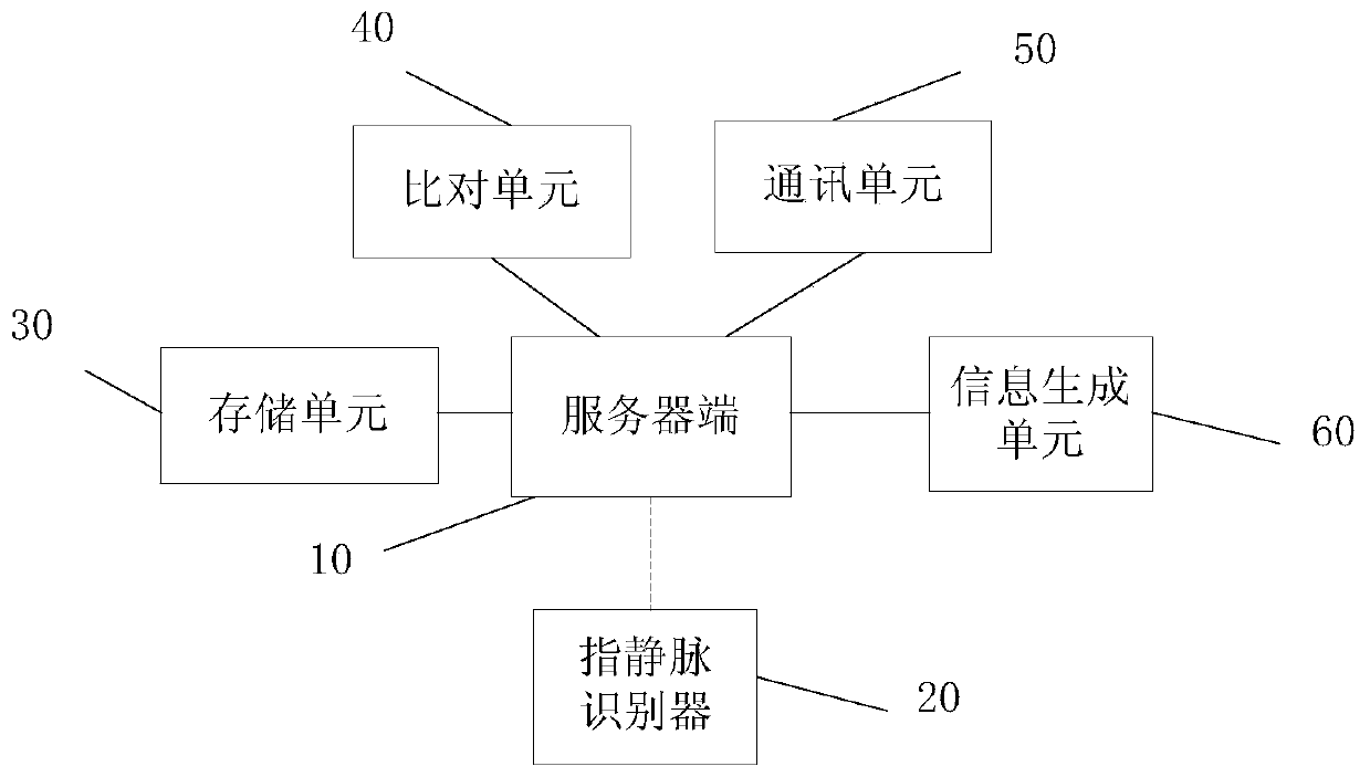 Finger vein-based logistics cabinet management system and working method