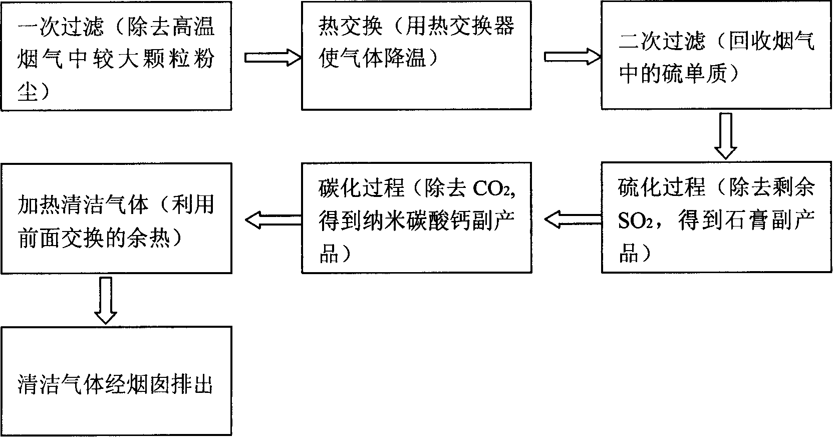 A processing method and apparatus of coal-firing gas