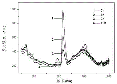 Europium-doped titanium dioxide/graphene oxide composite film and preparation method thereof