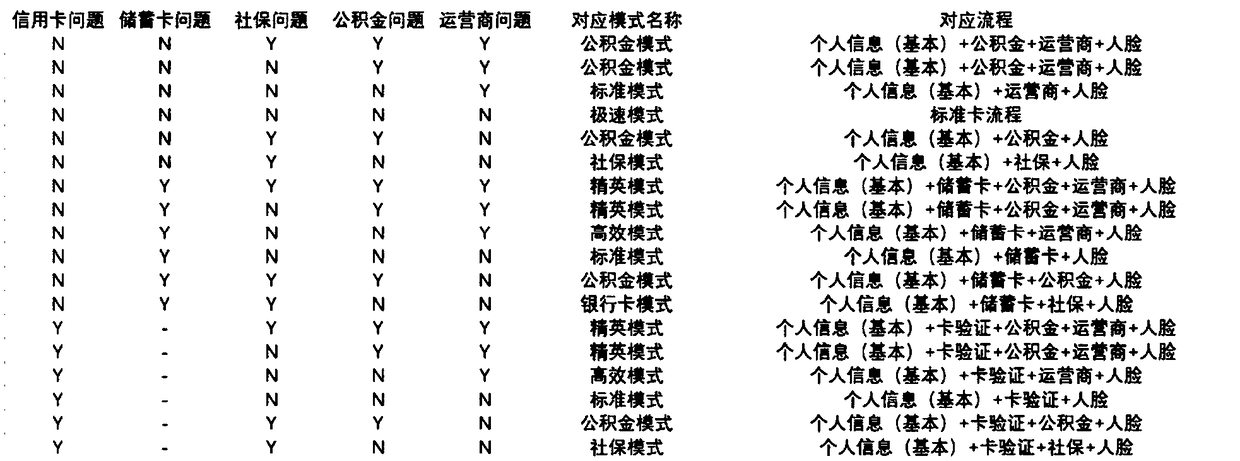 A method and apparatus for intelligently extend credit