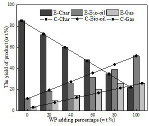 Method for preparing combustible gas through co-pyrolysis of sludge and biomass