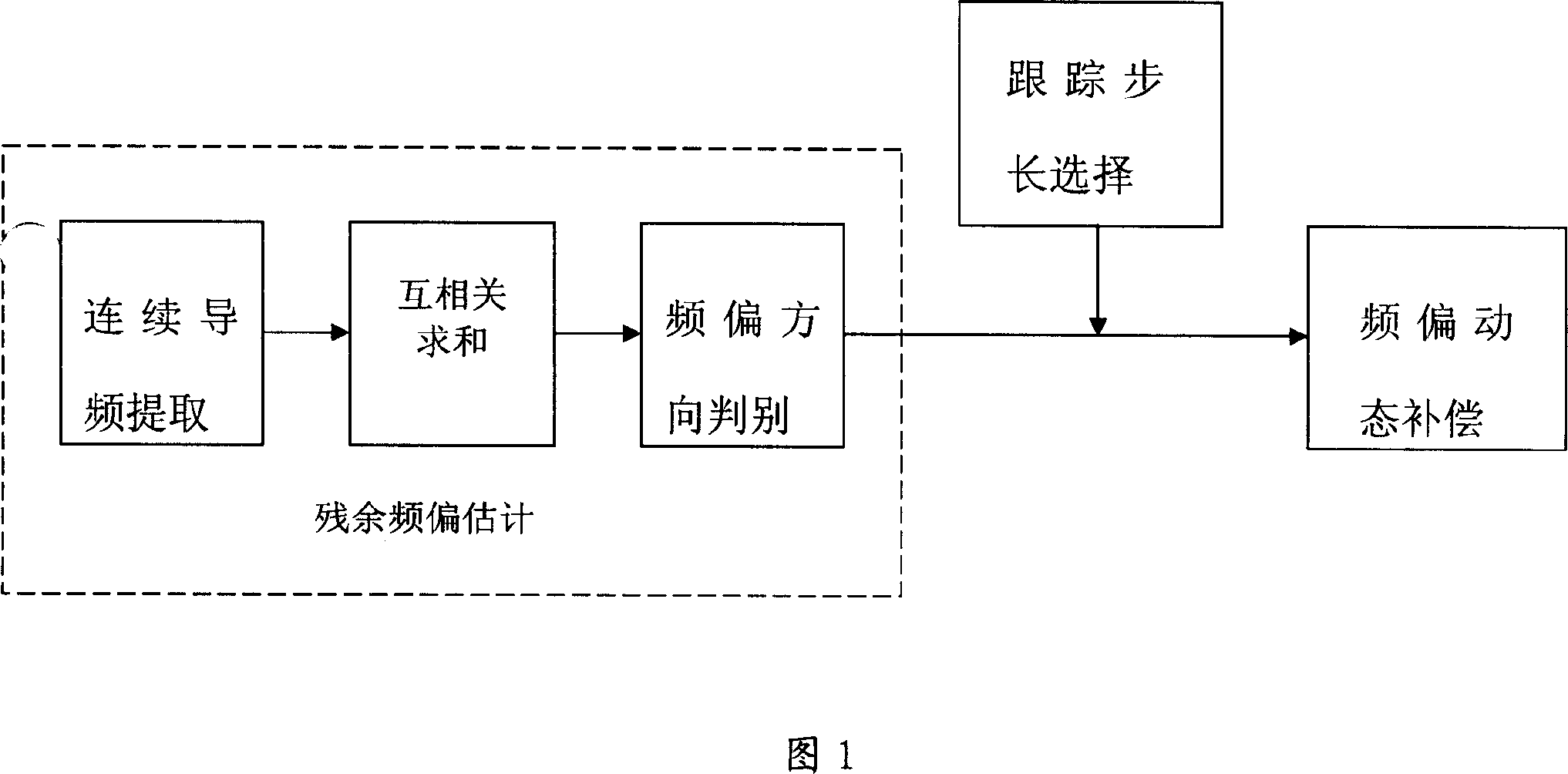 A carrier residual frequency deviation tracking method based on OFDM system