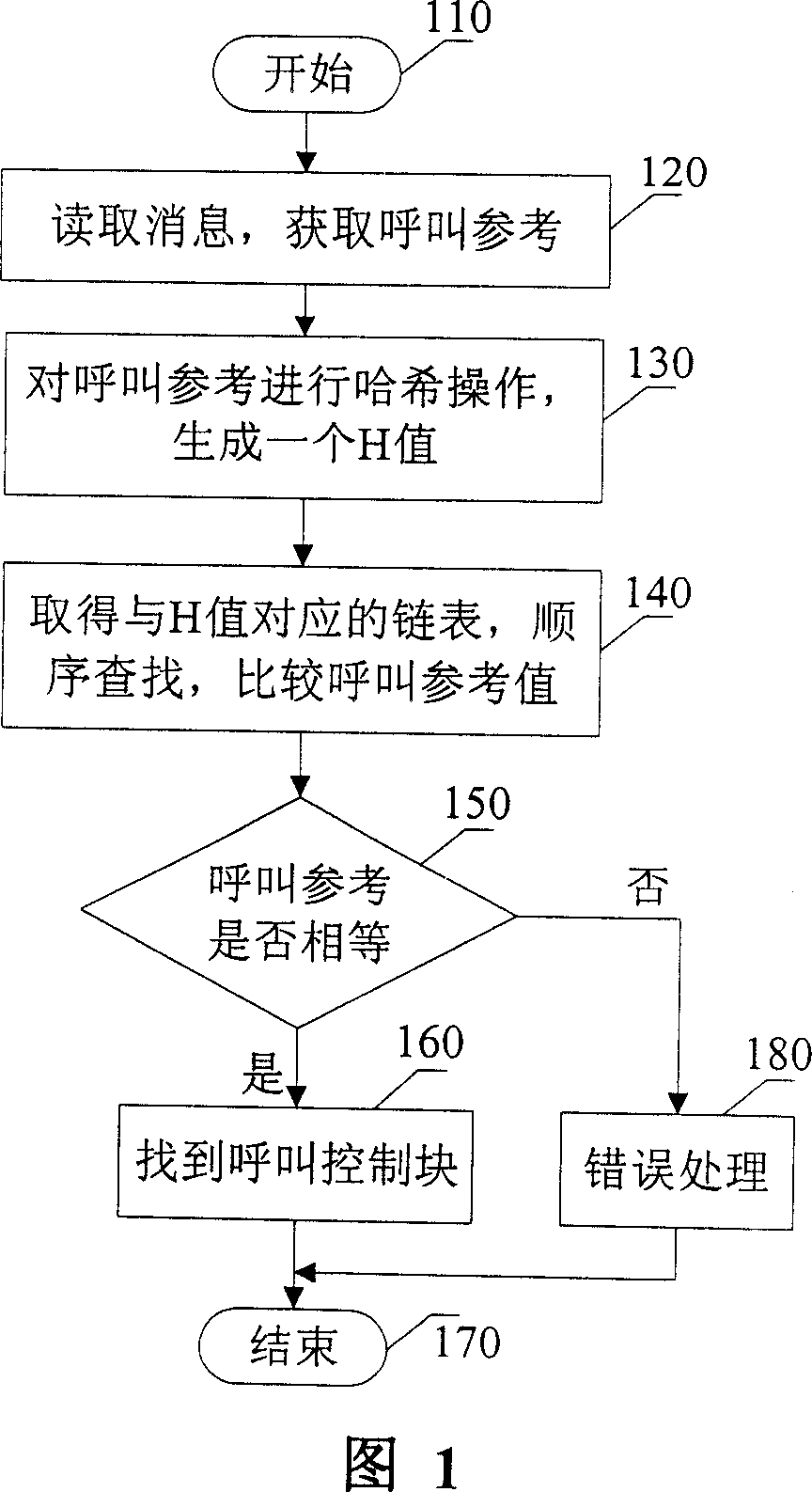 Method and system for search group calling