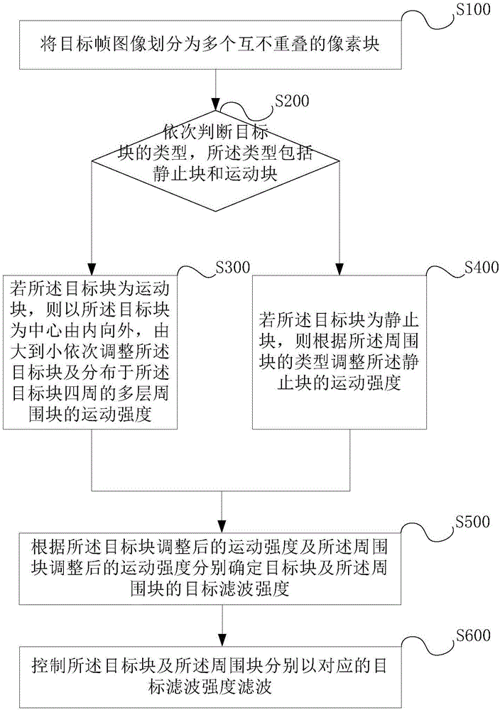 3D filtering method based on monitoring scene