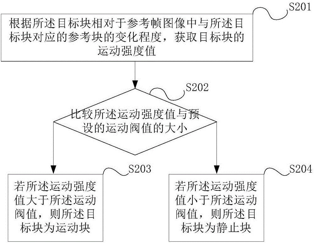 3D filtering method based on monitoring scene